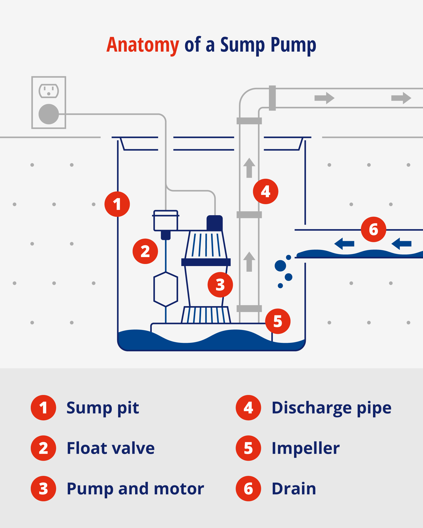 Graphic illustrating the different parts of a sump pump.