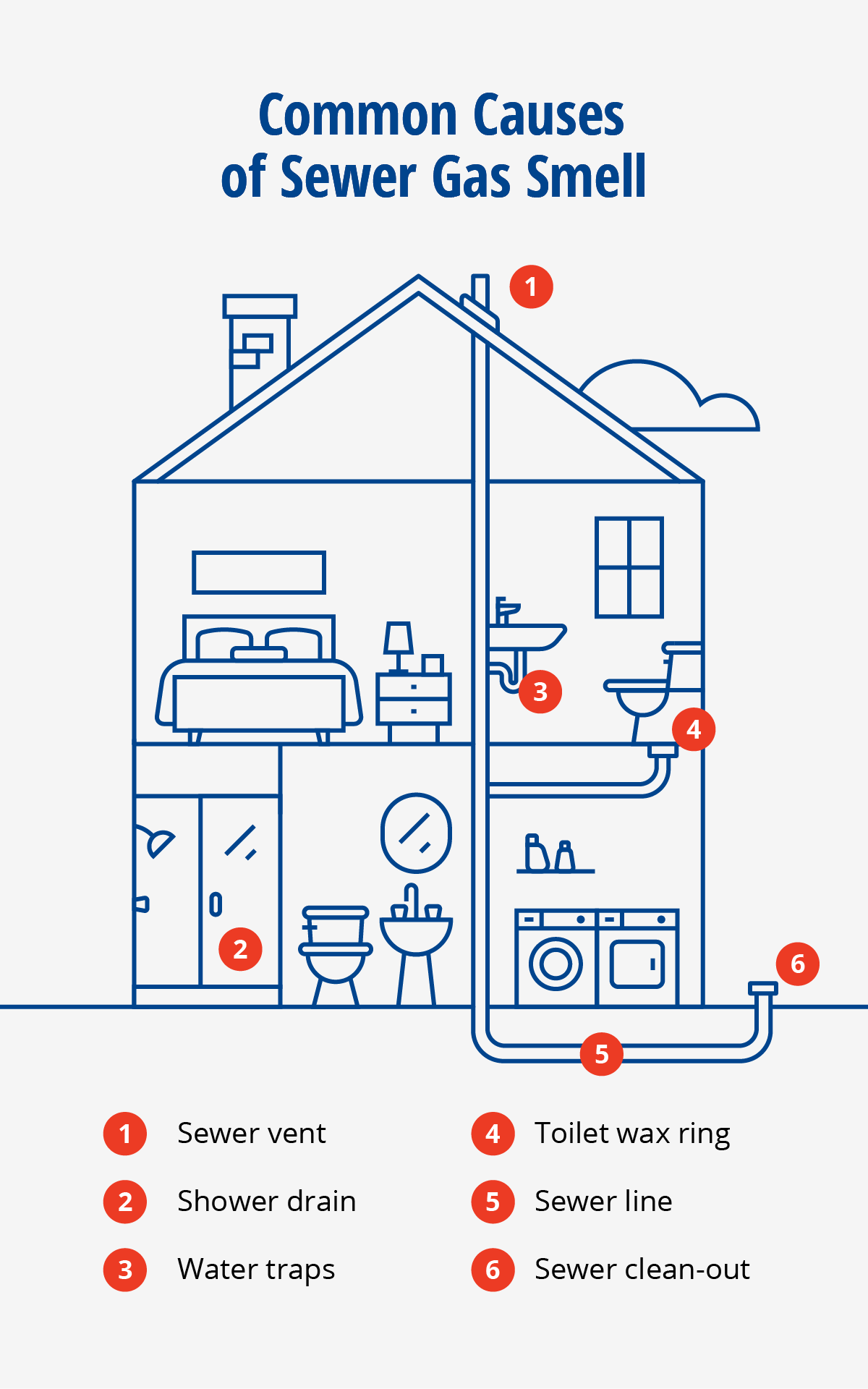  An illustration of a house showing six common causes of sewer gas smell. 