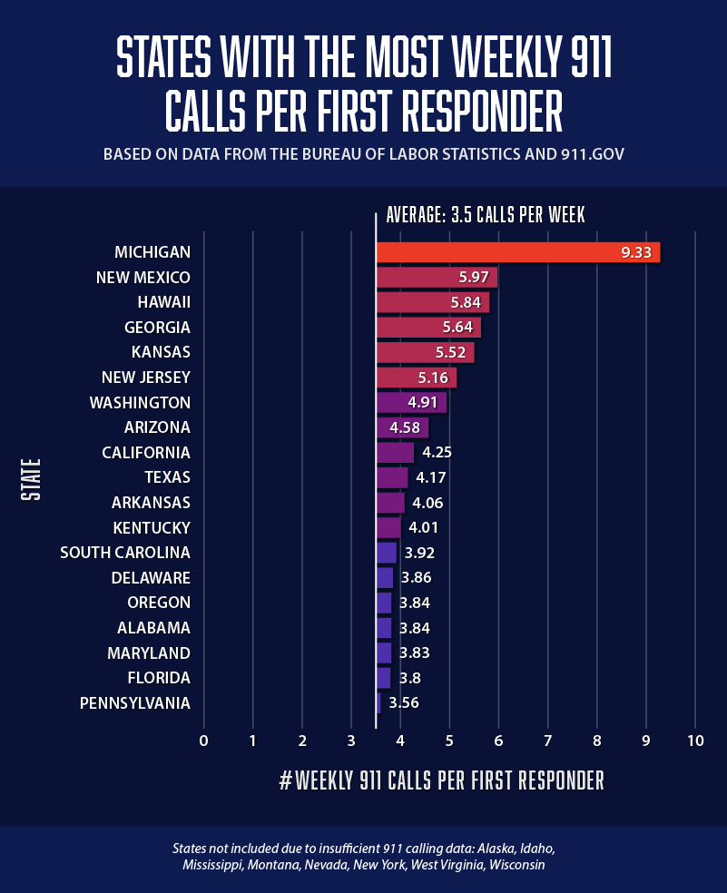 A bar chart showing how many more 911 calls are made per first responder in certain U.S. states.