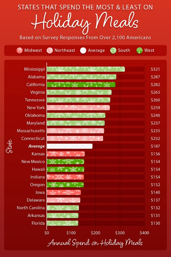 A comparative bar chart showing the U.S. states that spend the most and least on holiday meals