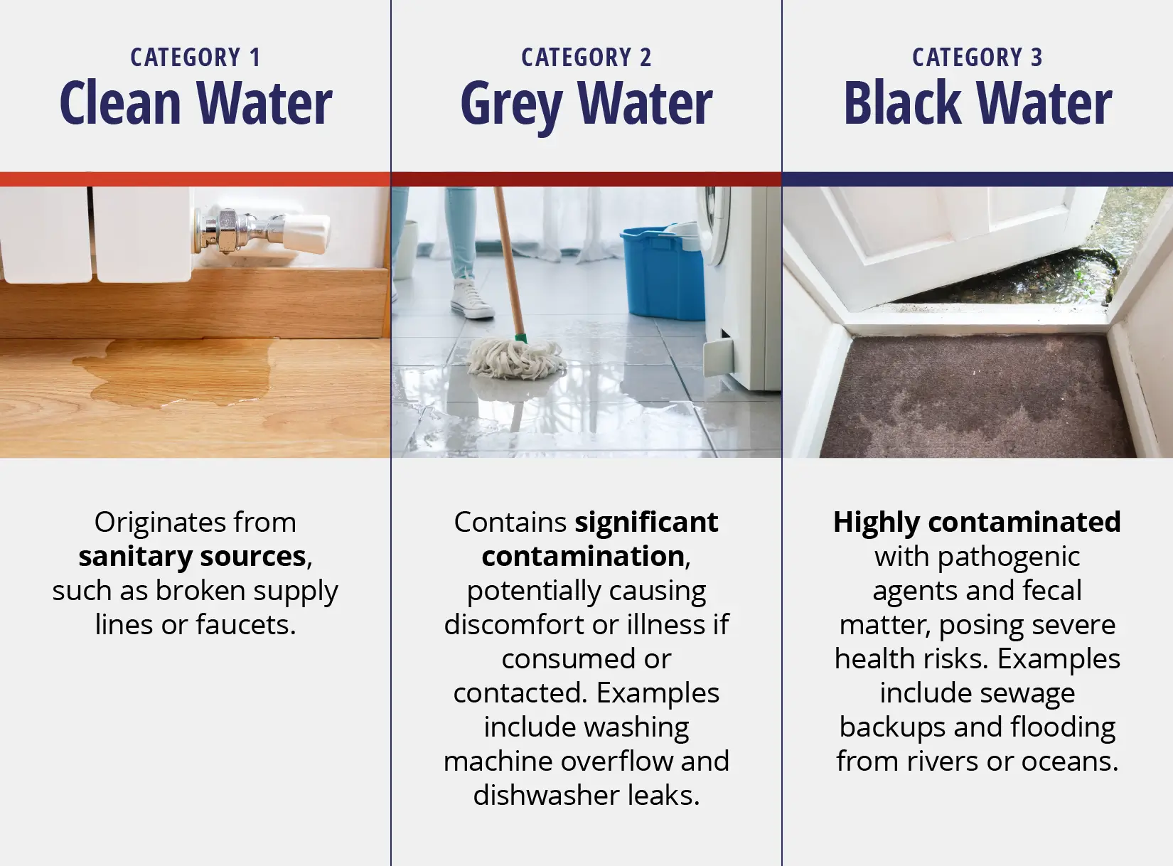 Graphic showing three categories of water damage.