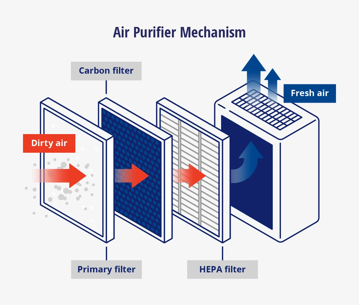 Illustration showing air purifier mechanism.
