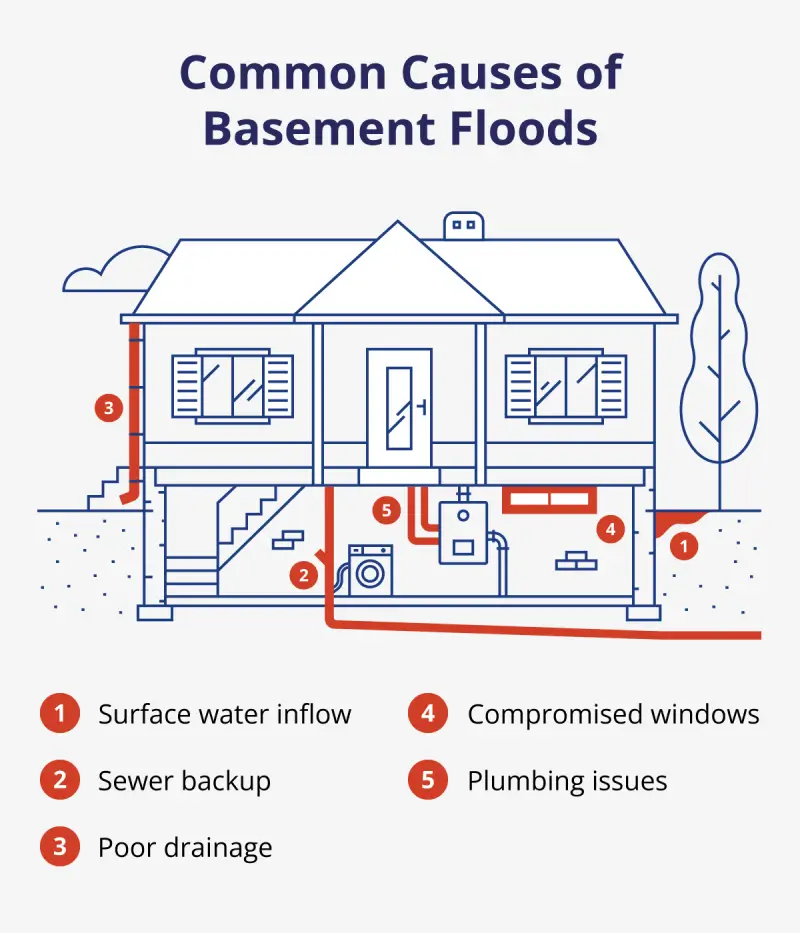 Diagram of a home labeling the most common causes of water in basements.