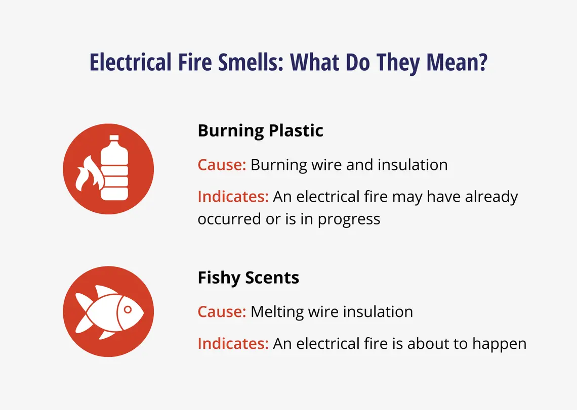  Two common electrical fire smells are burning plastic and the smell of fish.