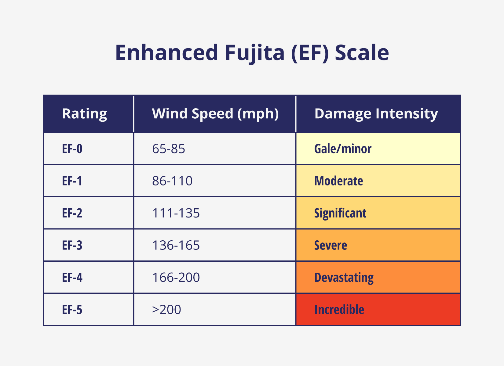 Graph differentiating the 6 tornado categories in the Enhanced Fujita Scale.