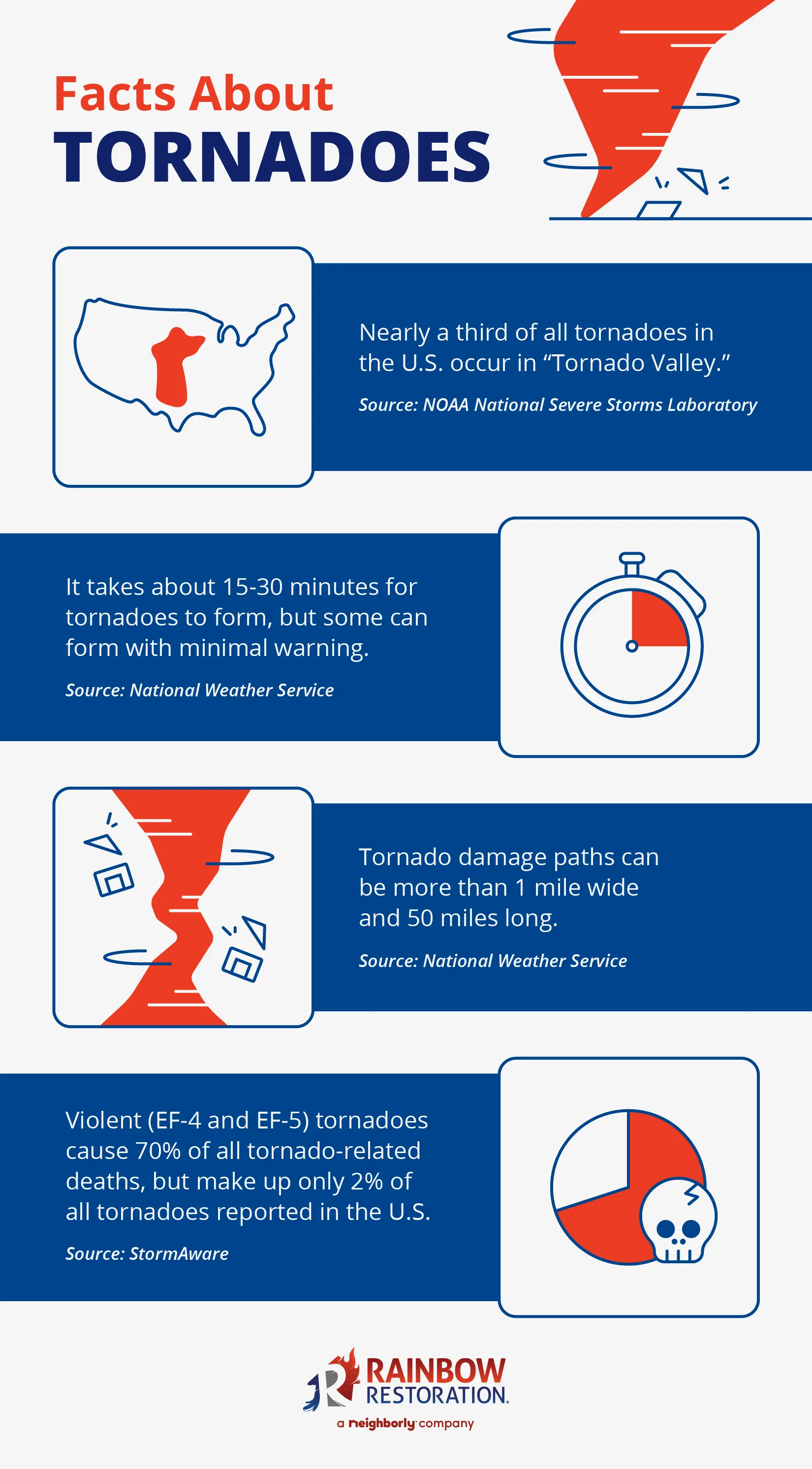 Five facts and statistics about tornadoes.