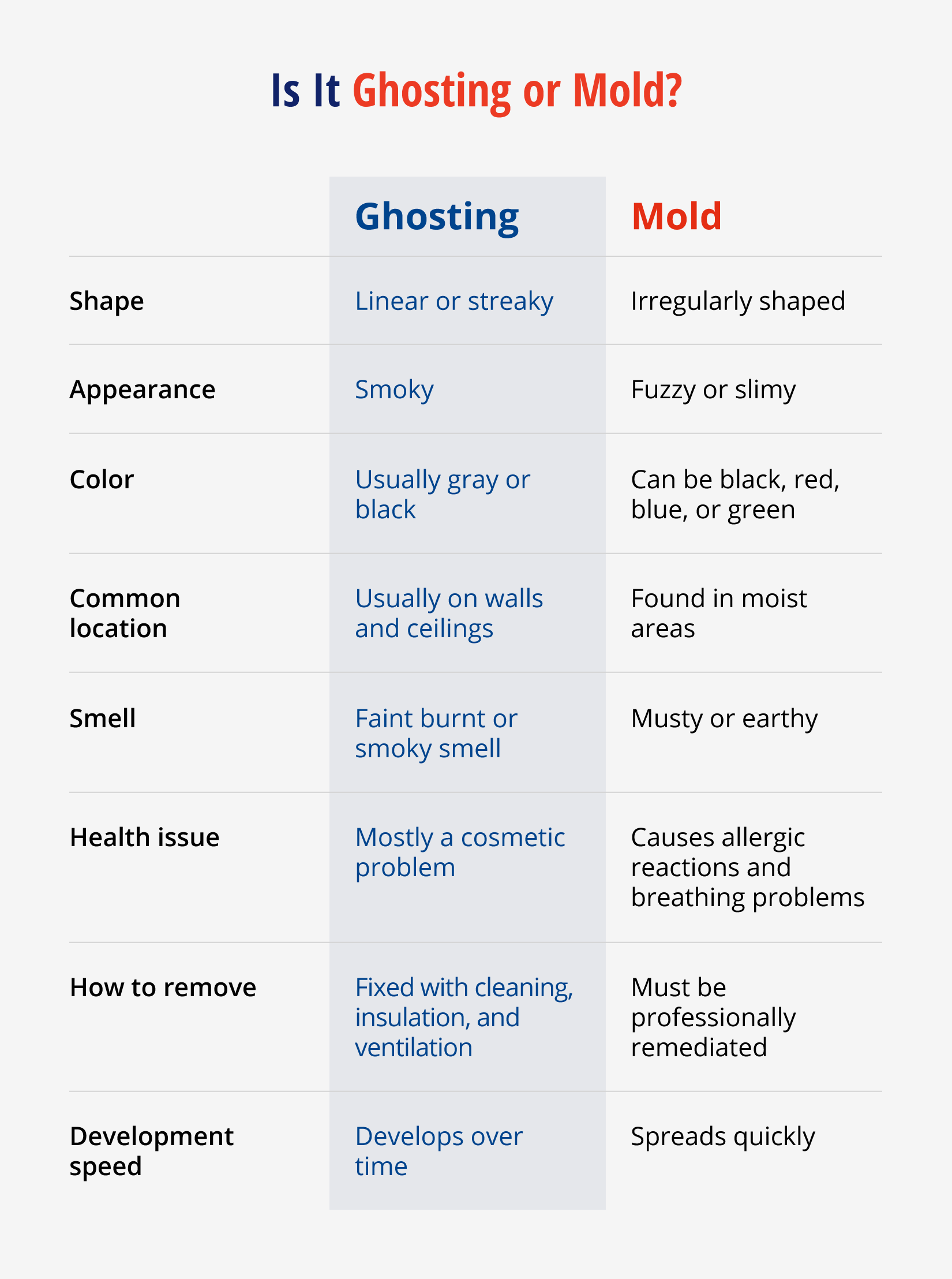 Illustrated table showing the differences between ghosting on walls and mold.