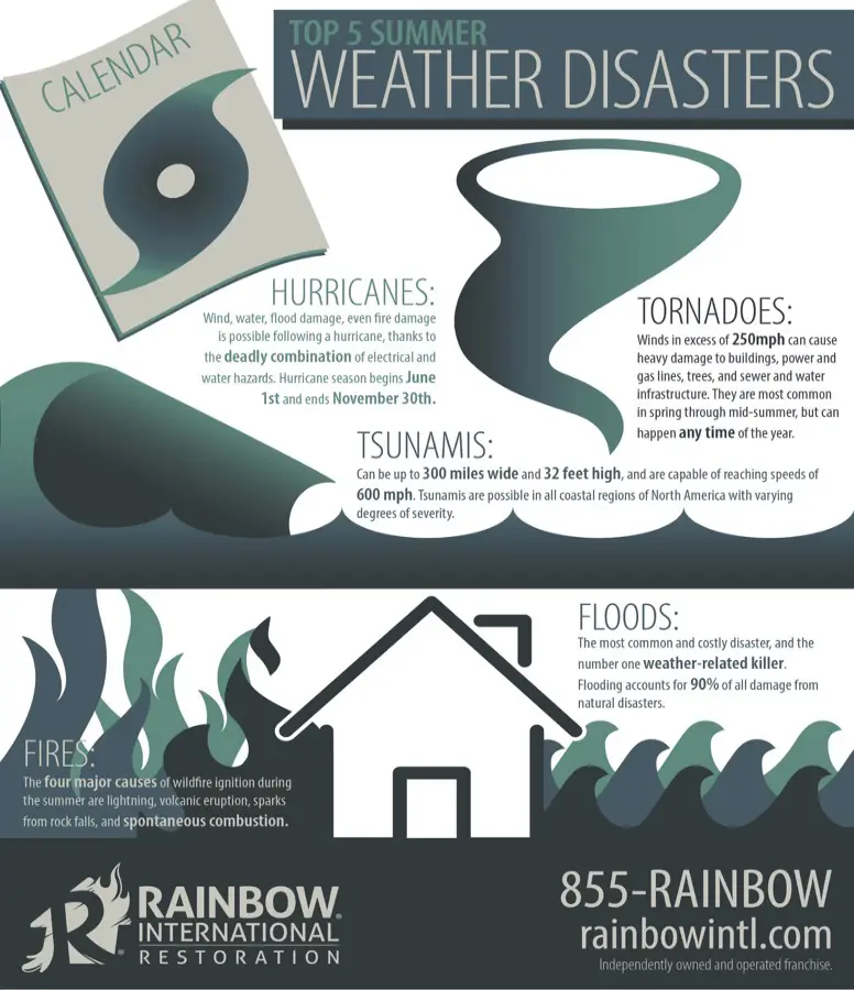 Top weather disasters.