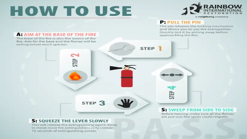 How to Use a Fire Extinguisher.
